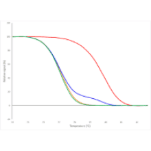 Bisulfate Curve